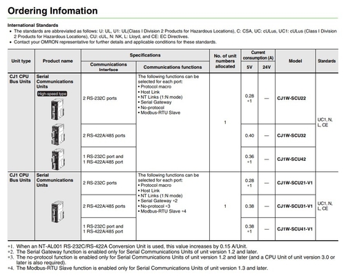 Upgrade Your Business with CJ1W-SCU21-V1 Communication Interface Unit Module