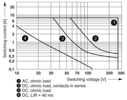 Single Relay 2961448 REL-MR-120AC/21-21 The Perfect Solution for Control Efficiency