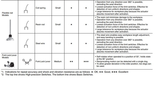 WLCA2-N OMR Travel Switches The Perfect Solution for Your Customer Requirements