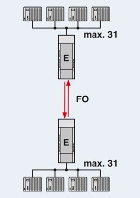 Upgrade Your Data Transmission with PSI-MOS-PROFIB/FO 850 T-SO FO Converters 2708614