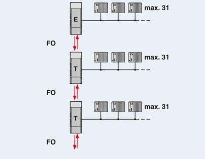 Upgrade Your Data Transmission with PSI-MOS-PROFIB/FO 850 T-SO FO Converters 2708614