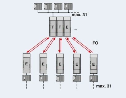 Upgrade Your Data Transmission with PSI-MOS-PROFIB/FO 850 T-SO FO Converters 2708614