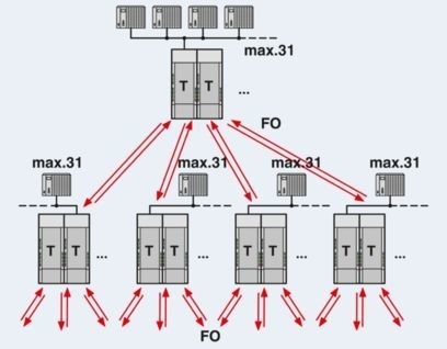 Upgrade Your Data Transmission with PSI-MOS-PROFIB/FO 850 T-SO FO Converters 2708614