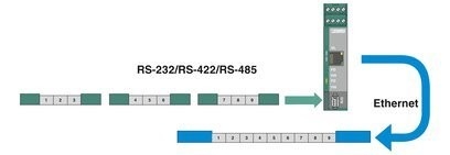 Phoenix Contact Automation Spare Parts Interface Converters FL COMSERVER BASIC 232/422/485