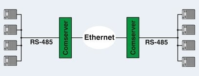 Phoenix Contact Automation Spare Parts Interface Converters FL COMSERVER BASIC 232/422/485