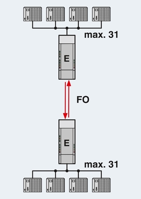 2708290 PSI-MOS-PROFIB/FO 660 E FO Converter for PROFIBUS Master/Slave Communication