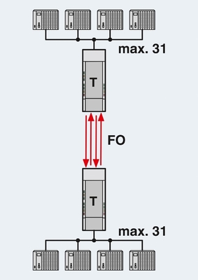 2708290 PSI-MOS-PROFIB/FO 660 E FO Converter for PROFIBUS Master/Slave Communication