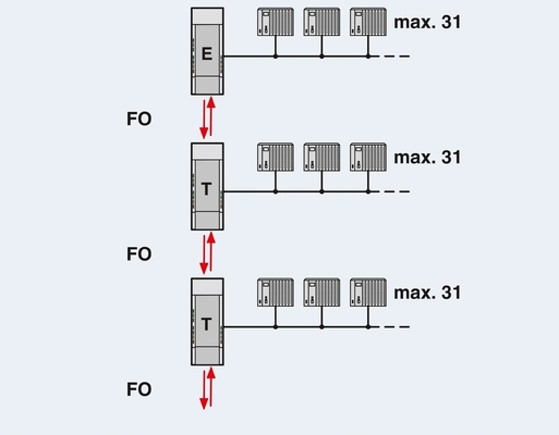 2708290 PSI-MOS-PROFIB/FO 660 E FO Converter for PROFIBUS Master/Slave Communication