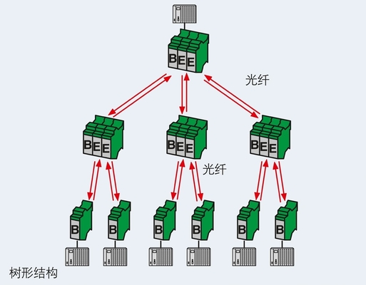 2708083 PSI-MOS-DNET CAN/FO 850/BM FO Converter for Seamless Network Communication