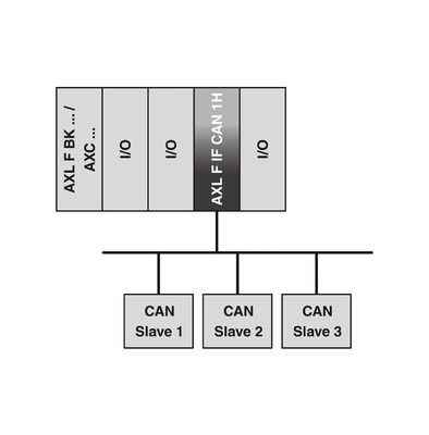 Protection Level IP20 Phoenix Contact Communication Module AXL F IF CAN 1H for Industrial