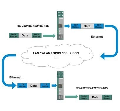 FL COMSERVER UNI 232/422/485 Modem and Connection Accessories by Phoenix Contact